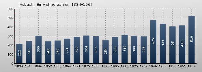 Asbach: Einwohnerzahlen 1834-1967