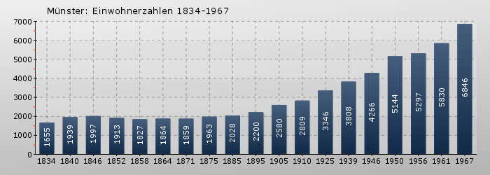 Münster: Einwohnerzahlen 1834-1967