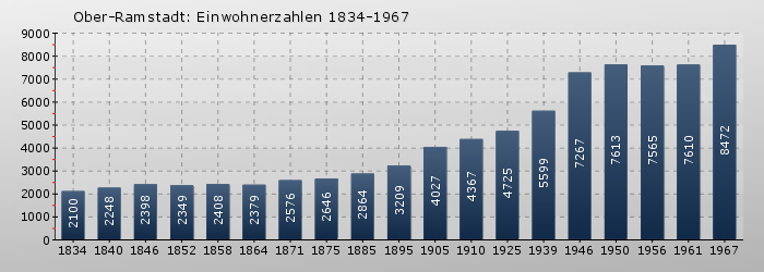 Ober-Ramstadt: Einwohnerzahlen 1834-1967