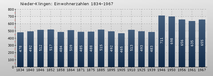 Nieder-Klingen: Einwohnerzahlen 1834-1967