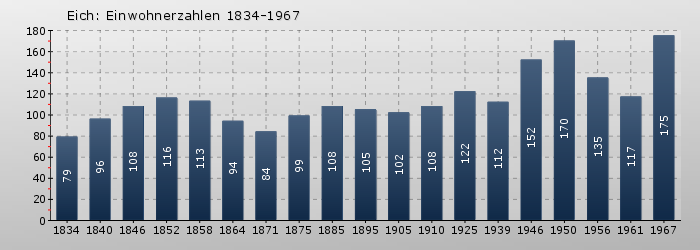 Eich: Einwohnerzahlen 1834-1967