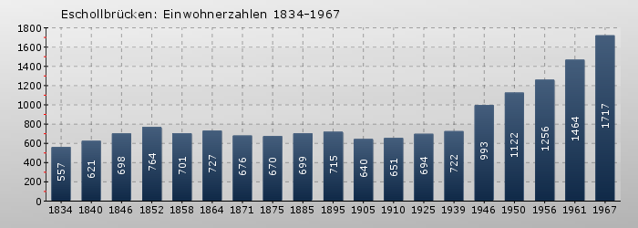 Eschollbrücken: Einwohnerzahlen 1834-1967