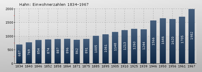 Hahn: Einwohnerzahlen 1834-1967