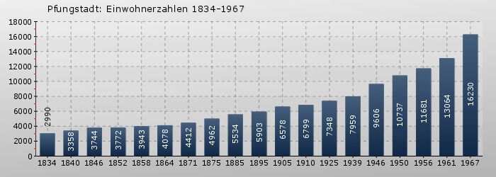 Pfungstadt: Einwohnerzahlen 1834-1967