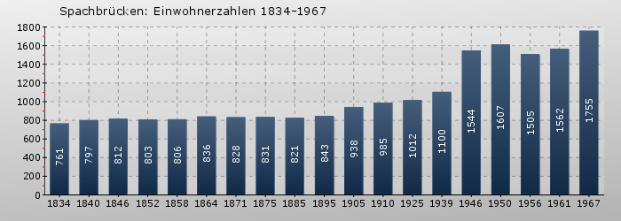 Spachbrücken: Einwohnerzahlen 1834-1967