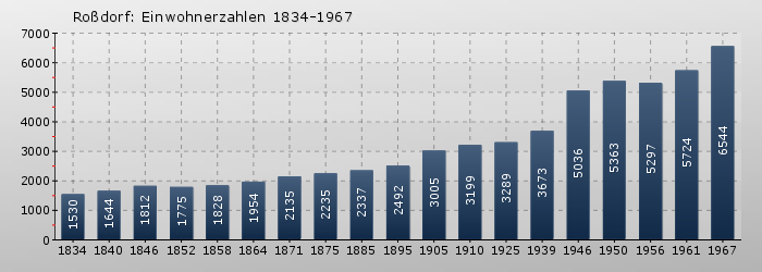 Roßdorf: Einwohnerzahlen 1834-1967