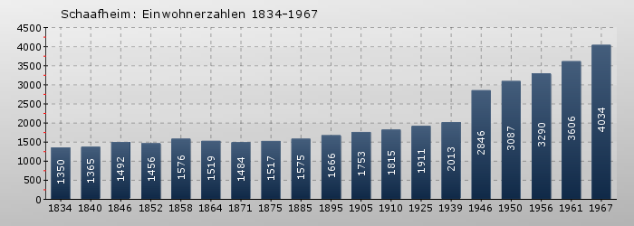 Schaafheim: Einwohnerzahlen 1834-1967