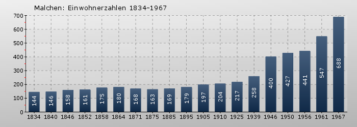 Malchen: Einwohnerzahlen 1834-1967