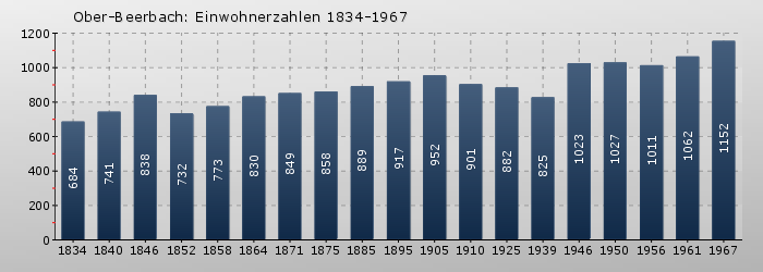 Ober-Beerbach: Einwohnerzahlen 1834-1967