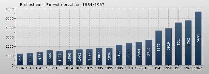 Biebesheim: Einwohnerzahlen 1834-1967