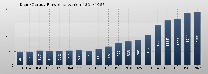Klein-Gerau: Einwohnerzahlen 1834-1967