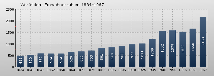 Worfelden: Einwohnerzahlen 1834-1967