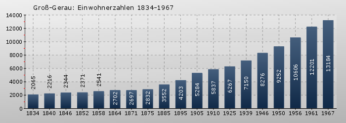 Groß-Gerau: Einwohnerzahlen 1834-1967