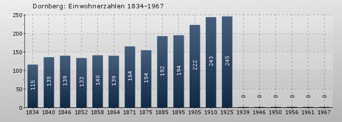 Dornberg: Einwohnerzahlen 1834-1967