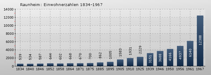 Raunheim: Einwohnerzahlen 1834-1967