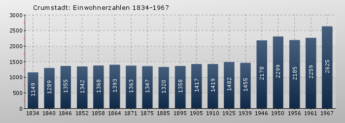 Crumstadt: Einwohnerzahlen 1834-1967