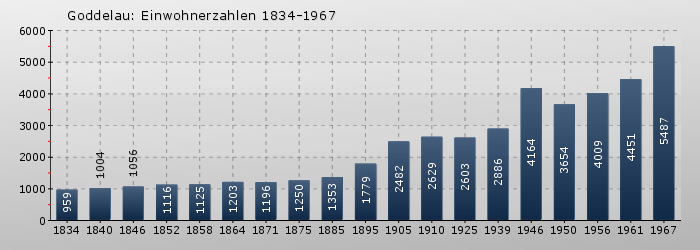 Goddelau: Einwohnerzahlen 1834-1967