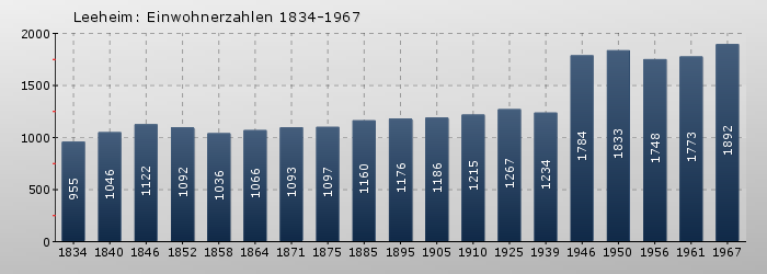 Leeheim: Einwohnerzahlen 1834-1967
