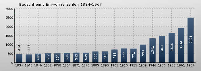 Bauschheim: Einwohnerzahlen 1834-1967
