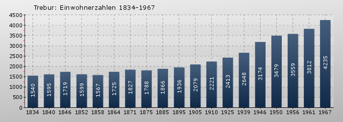 Trebur: Einwohnerzahlen 1834-1967
