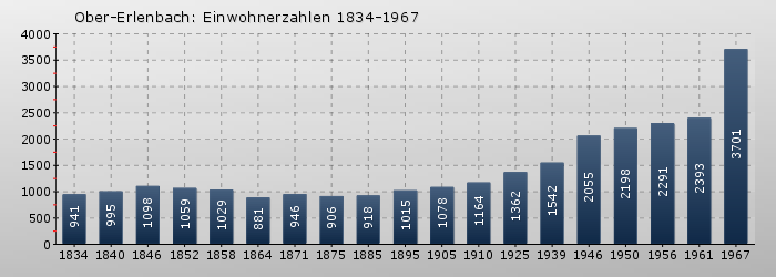 Ober-Erlenbach: Einwohnerzahlen 1834-1967