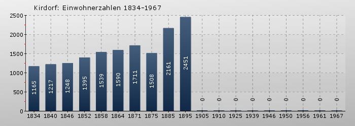 Kirdorf: Einwohnerzahlen 1834-1967