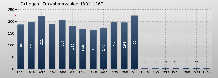 Dillingen: Einwohnerzahlen 1834-1967