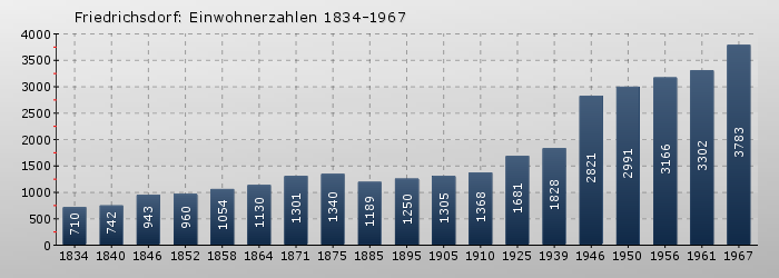 Friedrichsdorf: Einwohnerzahlen 1834-1967