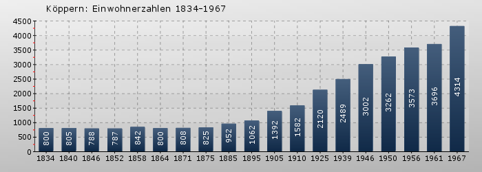 Köppern: Einwohnerzahlen 1834-1967