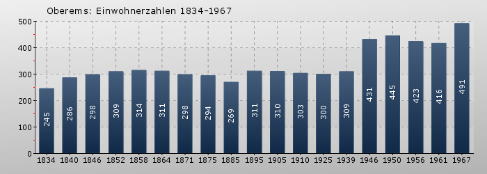 Oberems: Einwohnerzahlen 1834-1967