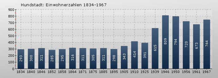 Hundstadt: Einwohnerzahlen 1834-1967