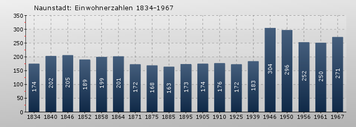 Naunstadt: Einwohnerzahlen 1834-1967