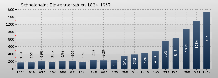 Schneidhain: Einwohnerzahlen 1834-1967