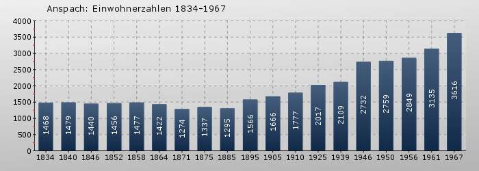 Anspach: Einwohnerzahlen 1834-1967