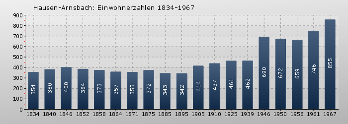 Hausen-Arnsbach: Einwohnerzahlen 1834-1967