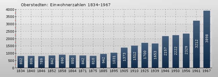 Oberstedten: Einwohnerzahlen 1834-1967