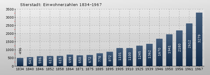Stierstadt: Einwohnerzahlen 1834-1967