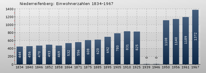 Niederreifenberg: Einwohnerzahlen 1834-1967