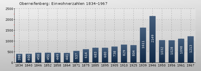 Oberreifenberg: Einwohnerzahlen 1834-1967