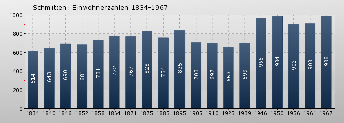 Schmitten: Einwohnerzahlen 1834-1967