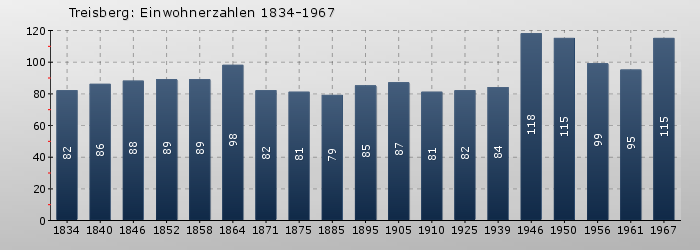 Treisberg: Einwohnerzahlen 1834-1967