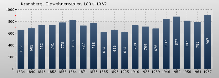 Kransberg: Einwohnerzahlen 1834-1967