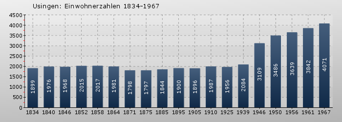 Usingen: Einwohnerzahlen 1834-1967