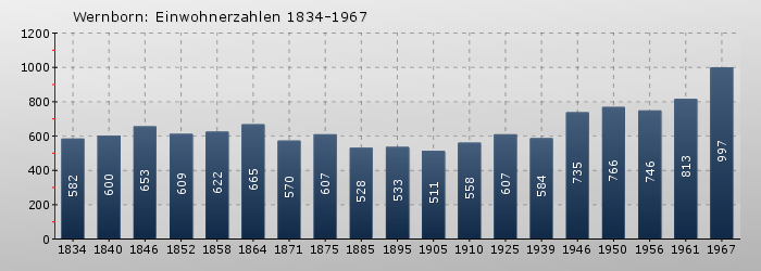 Wernborn: Einwohnerzahlen 1834-1967
