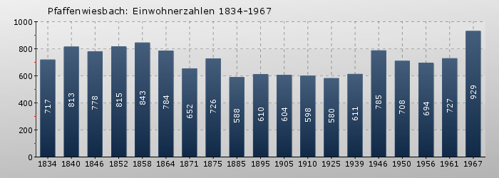 Pfaffenwiesbach: Einwohnerzahlen 1834-1967