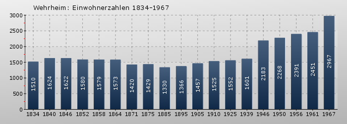 Wehrheim: Einwohnerzahlen 1834-1967