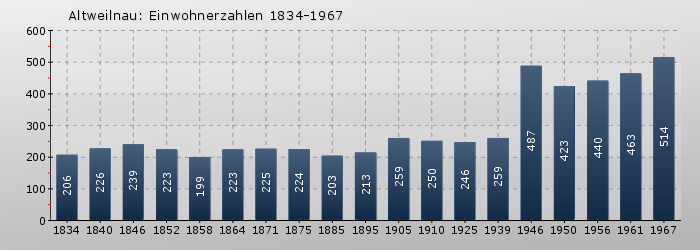 Altweilnau: Einwohnerzahlen 1834-1967
