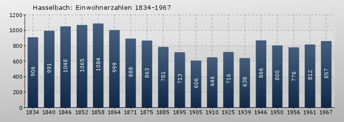 Hasselbach: Einwohnerzahlen 1834-1967