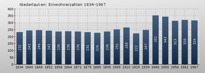 Niederlauken: Einwohnerzahlen 1834-1967