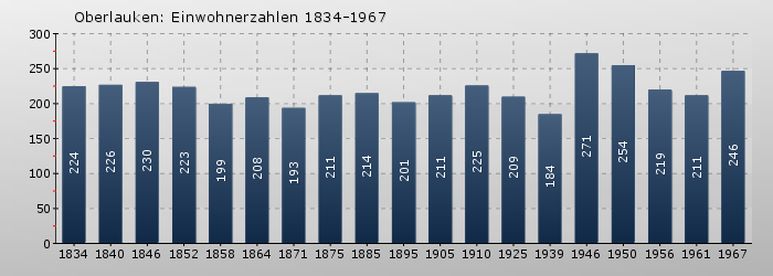 Oberlauken: Einwohnerzahlen 1834-1967
